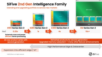 SiFive представила второе поколение RISC-IP для ускорения ИИ-вычислений