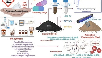 Новый нанокомпозит объединяет адсорбцию и фотокатализ для очистки сточных вод