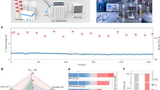 Учёные превращают уловленный CO₂ в ценный этилен с помощью высокого давления
