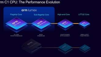 ARM представила новые процессорные ядра C1 и графические Mali G1 для Dimensity 9500