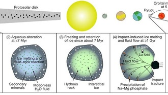 На астероиде Рюгу миллиард лет назад текла вода, выяснили учёные