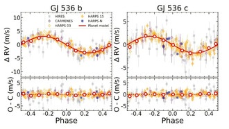 Астрономы обнаружили вторую планету у ближайшей звезды Gliese 536