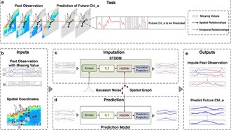 ИИ-инструмент STIMP предсказывает здоровье прибрежных океанов, восстанавливая недостающие данные