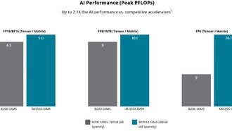 Видеокарты AMD для ИИ подешевели, став дешевле решений NVIDIA