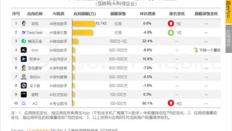 Приложение Doubao обогнало DeepSeek по ежемесячной аудитории в Китае