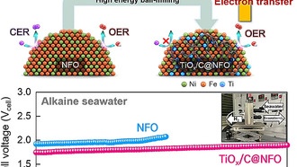 Ученые создали электродный материал на основе MXene для производства водорода из морской воды