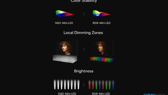 TCL представила новую технологию SQD-Mini LED для телевизоров с рекордной цветопередачей