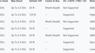 AMD представила три процессора Ryzen PRO 9000 для бизнеса: до 12 ядер и частота 5,4 ГГц