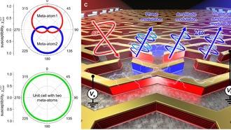 Создано нанооптическое устройство для независимого управления интенсивностью и фазой света