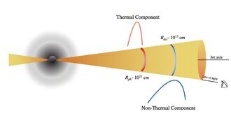 Астрономы обнаружили два источника излучения в джетах гамма-всплесков