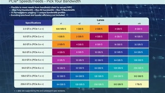 Опубликован черновик PCIe 8.0 v0.3: скорость SSD достигнет 1 ТБ/с