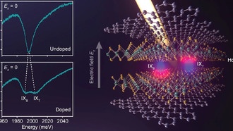 Физики обнаружили гибридизацию межслойных экситонов в двумерном полупроводнике