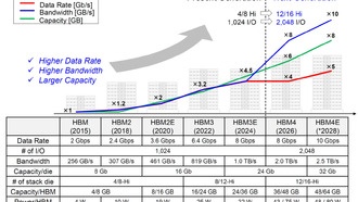 Samsung анонсировала память HBM4 с частотой 11 Гбит/с благодаря передовому 1с-процессу