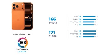 iPhone 17 Pro занял третье место в мировом рейтинге DxOMark, лидируя в видеосъёмке