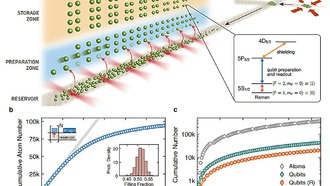 Ученые создали систему с 3000 кубитами, работающую непрерывно более двух часов