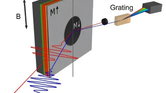 Ученые открыли новый механизм сверхбыстрого перемагничивания с помощью света