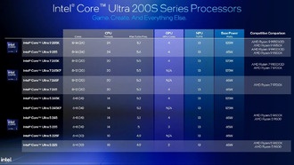 Intel обновила сравнение производительности процессоров Arrow Lake-S с AMD Ryzen 9000