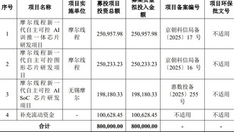 Китайская компания Moore Threads привлекла 80 млрд юаней на разработку GPU нового поколения