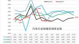 Прибыльность автомобильной промышленности Китая упала до исторического минимума