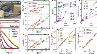 Ученые создали «радар для молекул» — сенсор, определяющий газы по скорости
