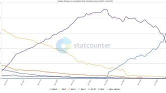 Доля Windows 10 упала до минимума перед окончанием поддержки, а Windows 7 неожиданно выросла