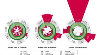 Экономический рост не решает проблем бедности и экологии