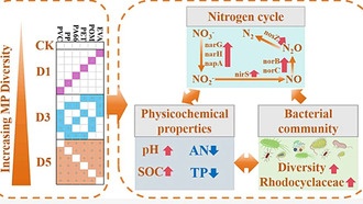 Микропластик снижает плодородие почвы и усиливает выбросы парниковых газов