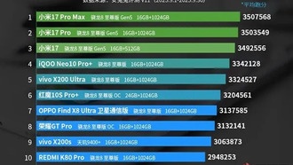 Рейтинг производительности Android-флагманов: серия Xiaomi 17 заняла три первых места