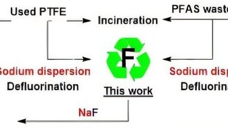 Новый метод позволяет извлекать фтор из тефлона при комнатной температуре