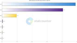 Внезапный рост доли Windows 7 оказался ошибкой статистики