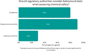 Ученые раскрыли нежелание промышленности тестировать химикаты на поведенческие эффекты