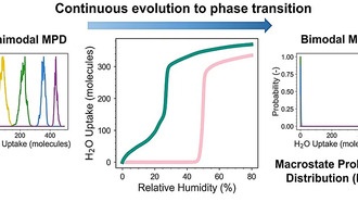 Ученые раскрыли разнообразие механизмов поглощения воды в металло-органических каркасах