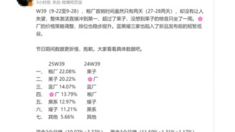 Xiaomi 17 разошелся миллионным тиражом за 5 дней и вывел компанию в лидеры рынка Китая
