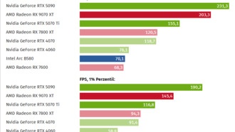 Тестирование Call of Duty: Black Ops 7: RX 9070 XT на 31% быстрее RTX 5070 Ti