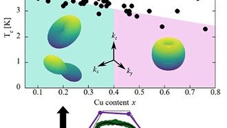 Сверхпроводимость вызывает искажения кристаллической решётки в топологических материалах