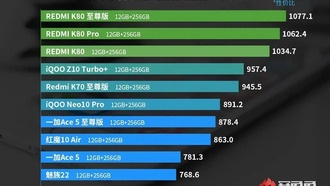 Рейтинг смартфонов с лучшим соотношением цены и качества в сегменте 2000-2999 юаней: серия Redmi K80 заняла три первых места