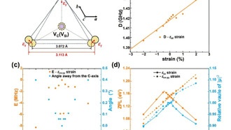 Управление деформацией материалов улучшает считывание спина в квантовых технологиях
