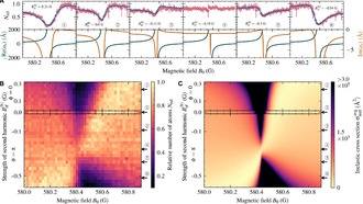 Управление взаимодействием атомов в ультрахолодном газе «нажатием кнопки»