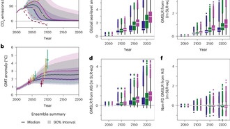 Сокращение выбросов сейчас критически важно для сдерживания роста уровня моря