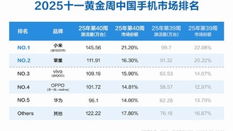 Xiaomi две недели подряд лидирует по продажам смартфонов в Китае