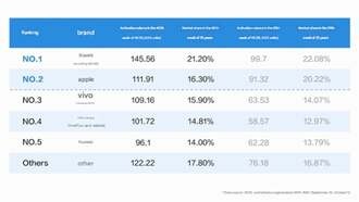 Xiaomi стала лидером рынка смартфонов в Китае на праздничной неделе