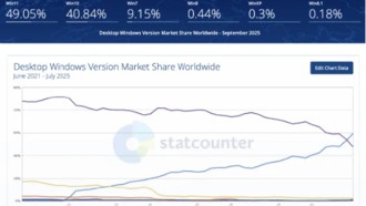 Microsoft прекратила поддержку Windows 10, оставив 500 миллионов пользователей без защиты