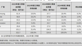 Опубликован рейтинг TOP5 производителей смартфонов: Xiaomi на третьем месте