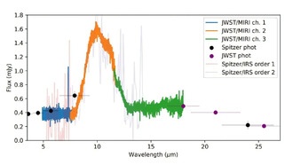 Телескоп Джеймс Уэбб раскрыл состав планетарных обломков вокруг белого карлика