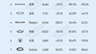 Китайские автобренды теряют позиции на российском рынке, Toyota возвращается в топ-10