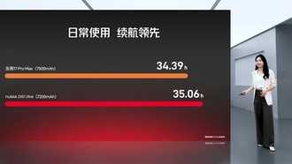 Nubia Z80 Ultra с аккумулятором 7200 мАч показала лучшую автономность, чем конкуренты с 7500 мАч