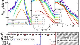 Топологический изолятор работает при рекордно высоких температурах
