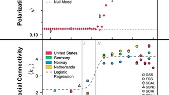 Исследование: больше друзей — больше поляризации в обществе