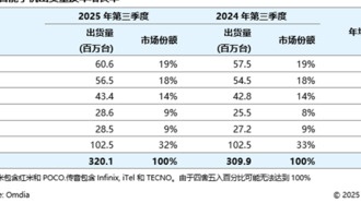 Объявлены итоги мирового рынка смартфонов за третий квартал 2025 года