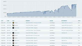Установлен новый мировой рекорд разгона DDR5 — 13034 МТ/с